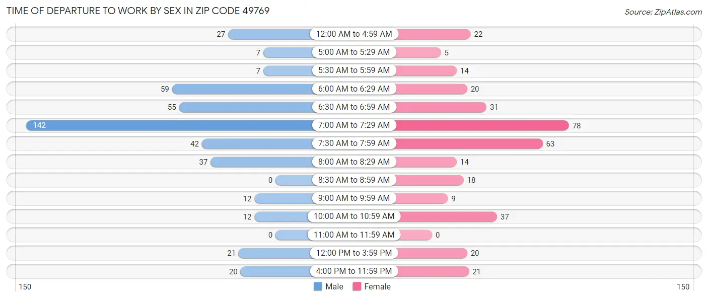 Time of Departure to Work by Sex in Zip Code 49769