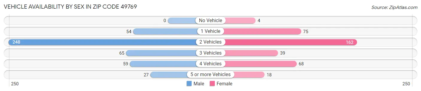 Vehicle Availability by Sex in Zip Code 49769