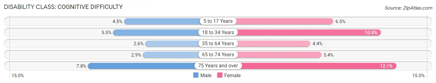 Disability in Zip Code 49770: <span>Cognitive Difficulty</span>