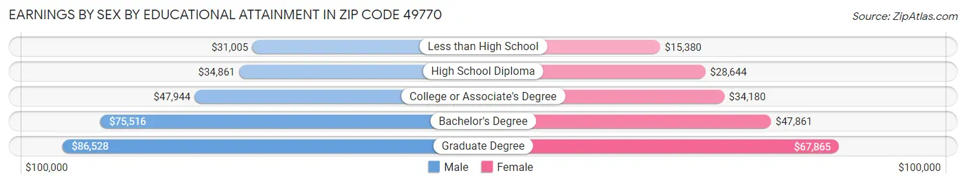 Earnings by Sex by Educational Attainment in Zip Code 49770