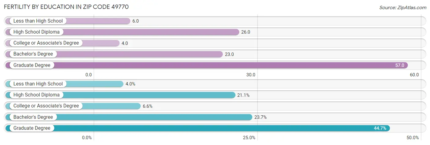 Female Fertility by Education Attainment in Zip Code 49770