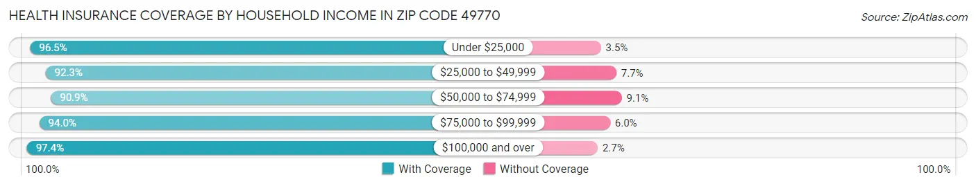 Health Insurance Coverage by Household Income in Zip Code 49770