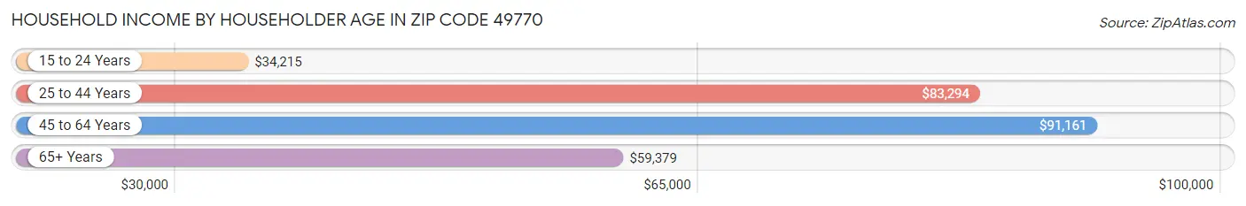 Household Income by Householder Age in Zip Code 49770