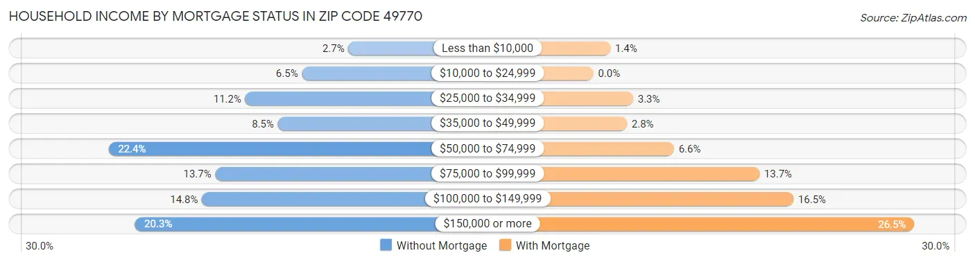 Household Income by Mortgage Status in Zip Code 49770
