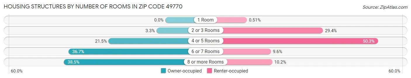 Housing Structures by Number of Rooms in Zip Code 49770