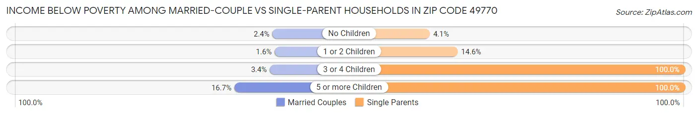 Income Below Poverty Among Married-Couple vs Single-Parent Households in Zip Code 49770