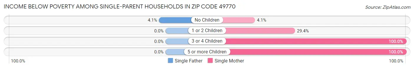 Income Below Poverty Among Single-Parent Households in Zip Code 49770