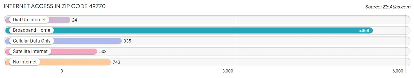 Internet Access in Zip Code 49770