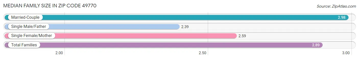 Median Family Size in Zip Code 49770