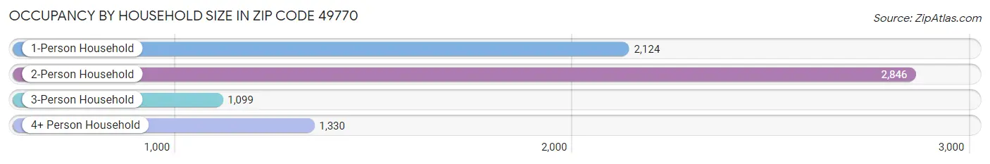 Occupancy by Household Size in Zip Code 49770