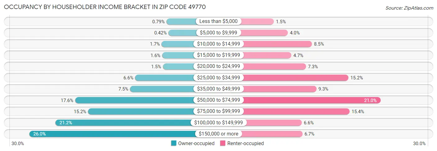 Occupancy by Householder Income Bracket in Zip Code 49770