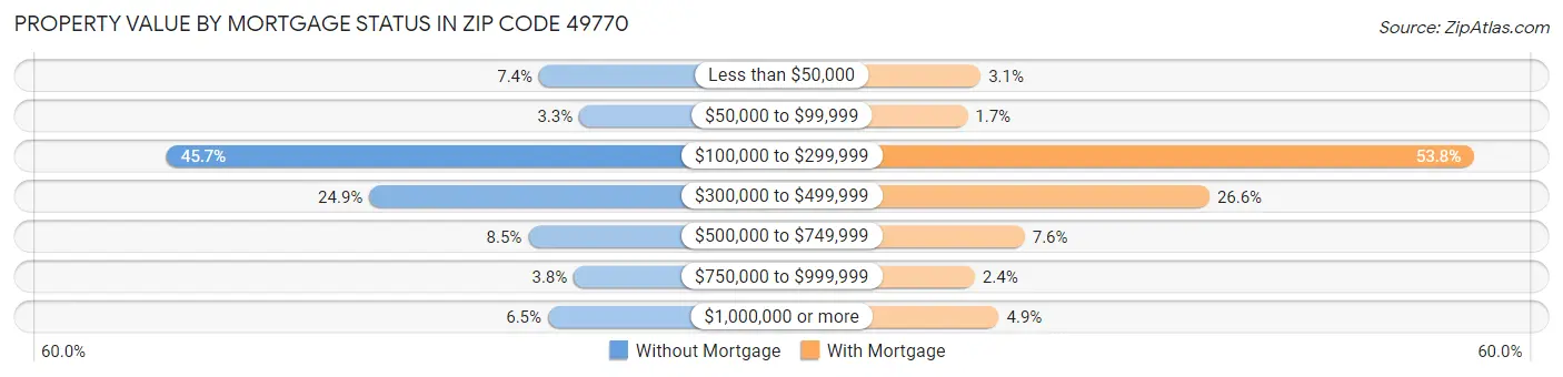 Property Value by Mortgage Status in Zip Code 49770