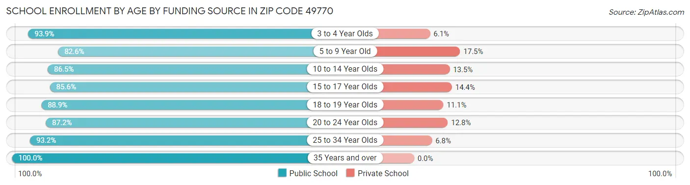 School Enrollment by Age by Funding Source in Zip Code 49770