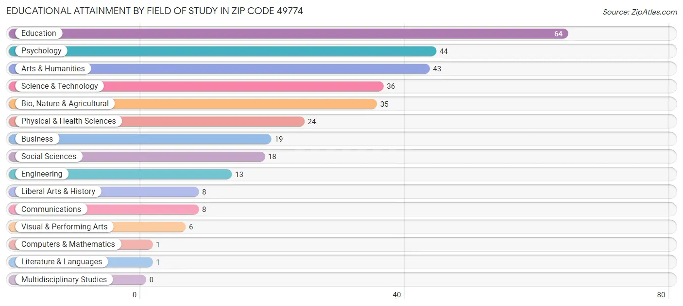 Educational Attainment by Field of Study in Zip Code 49774