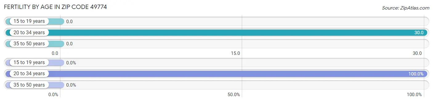 Female Fertility by Age in Zip Code 49774