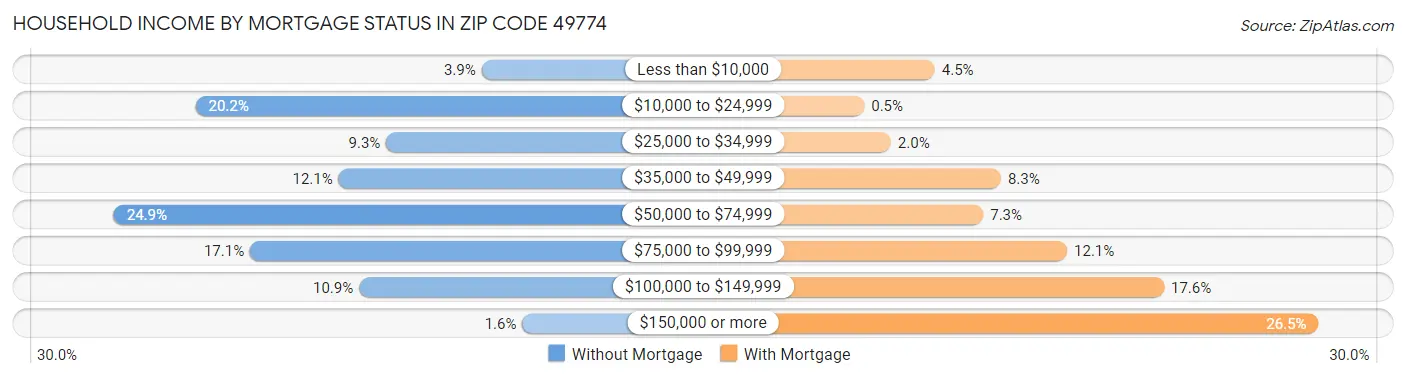Household Income by Mortgage Status in Zip Code 49774