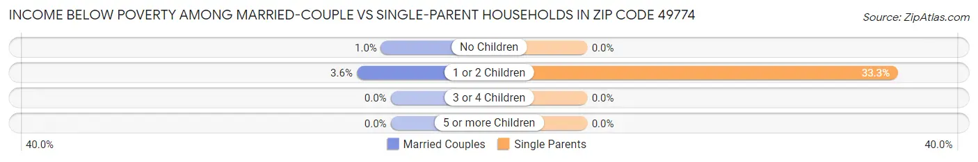 Income Below Poverty Among Married-Couple vs Single-Parent Households in Zip Code 49774