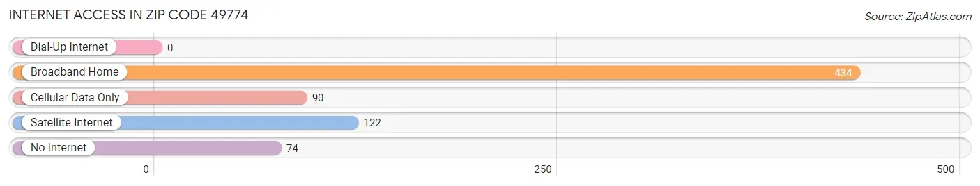 Internet Access in Zip Code 49774