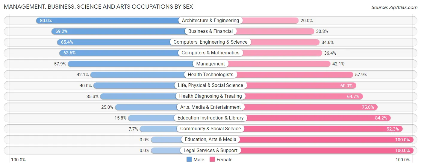 Management, Business, Science and Arts Occupations by Sex in Zip Code 49774