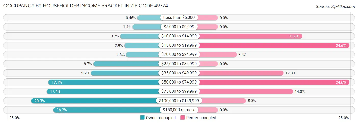 Occupancy by Householder Income Bracket in Zip Code 49774