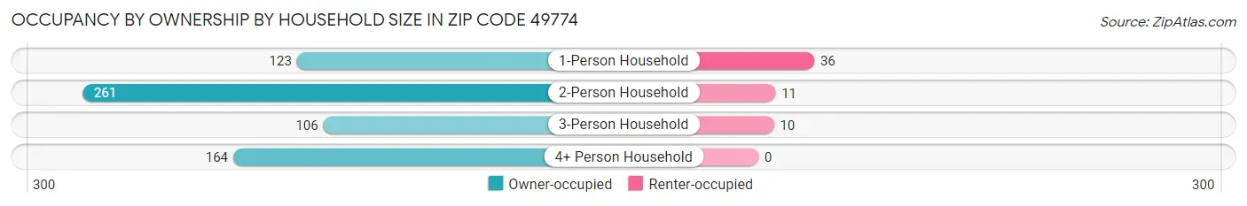 Occupancy by Ownership by Household Size in Zip Code 49774