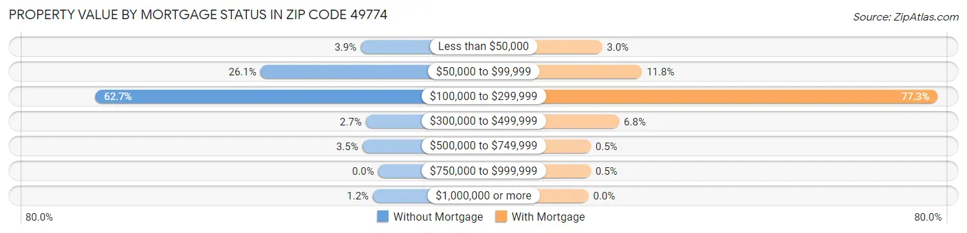 Property Value by Mortgage Status in Zip Code 49774
