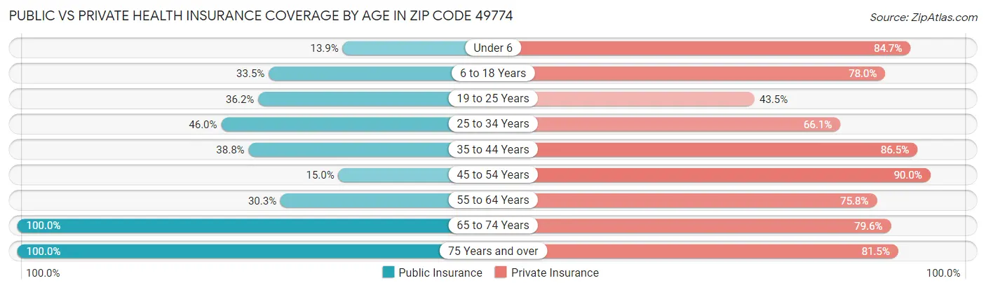 Public vs Private Health Insurance Coverage by Age in Zip Code 49774
