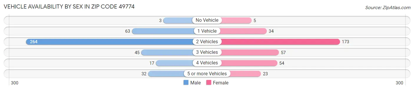 Vehicle Availability by Sex in Zip Code 49774