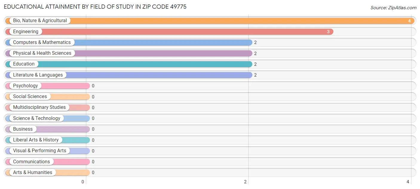 Educational Attainment by Field of Study in Zip Code 49775