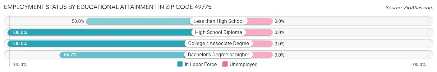 Employment Status by Educational Attainment in Zip Code 49775