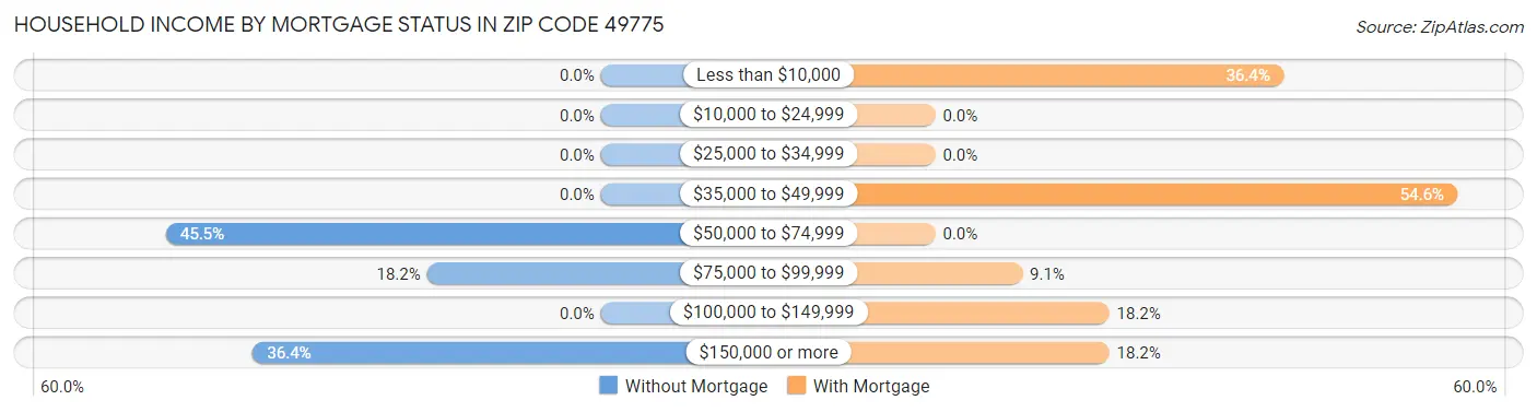 Household Income by Mortgage Status in Zip Code 49775