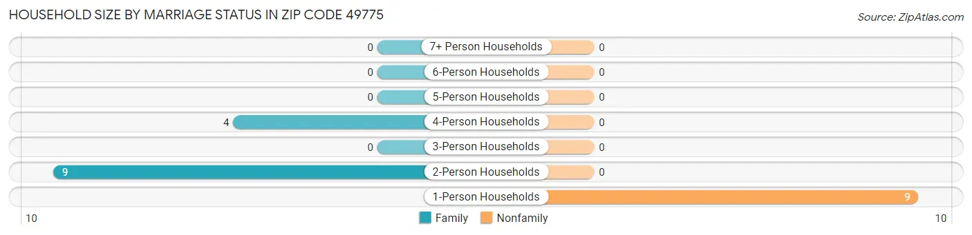 Household Size by Marriage Status in Zip Code 49775