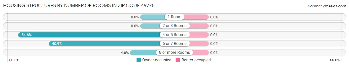 Housing Structures by Number of Rooms in Zip Code 49775