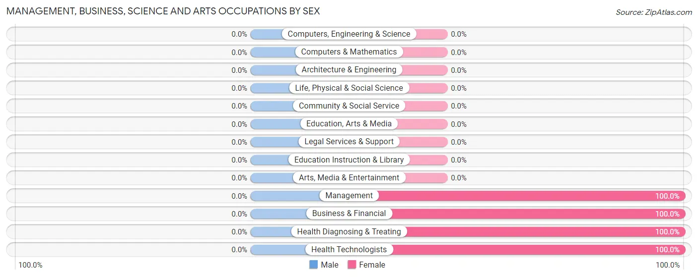 Management, Business, Science and Arts Occupations by Sex in Zip Code 49775