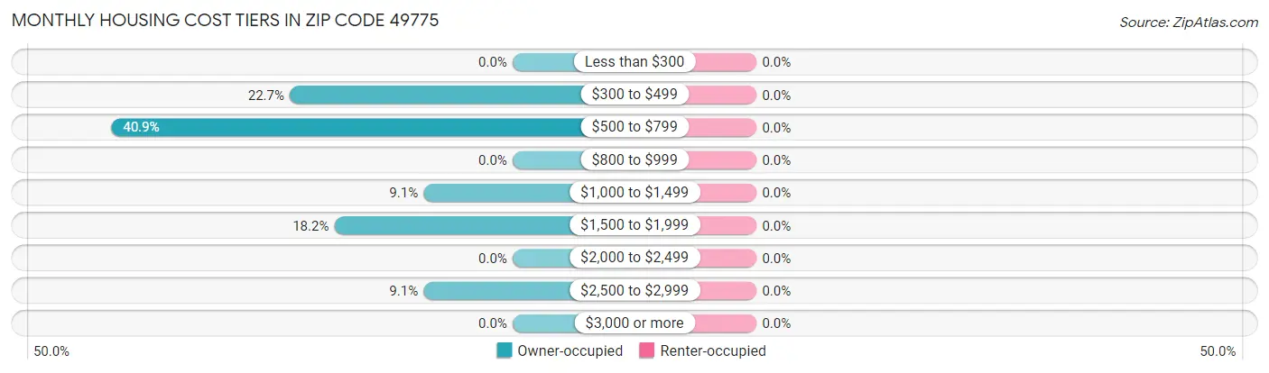Monthly Housing Cost Tiers in Zip Code 49775