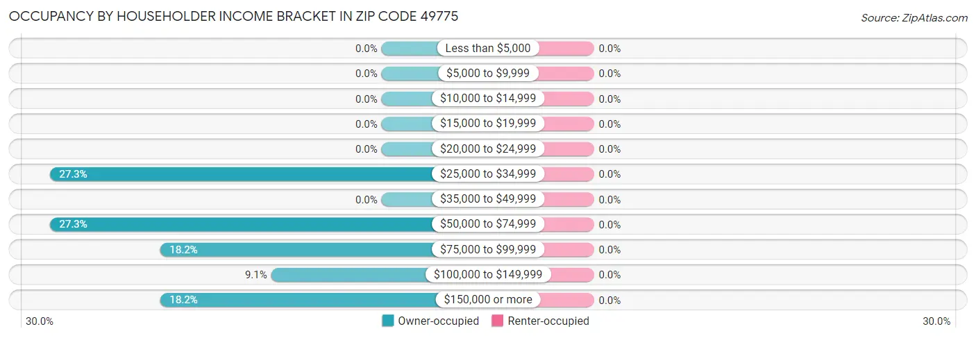 Occupancy by Householder Income Bracket in Zip Code 49775