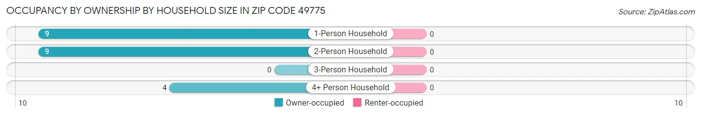 Occupancy by Ownership by Household Size in Zip Code 49775