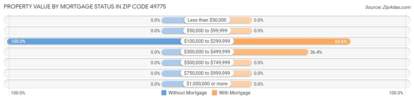 Property Value by Mortgage Status in Zip Code 49775