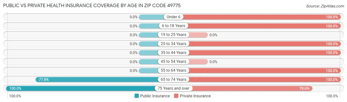 Public vs Private Health Insurance Coverage by Age in Zip Code 49775