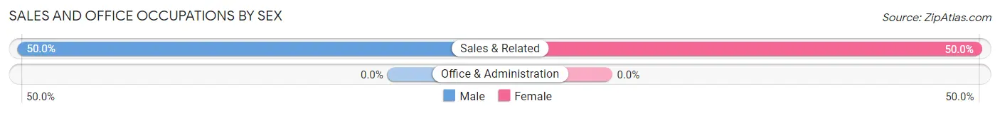 Sales and Office Occupations by Sex in Zip Code 49775
