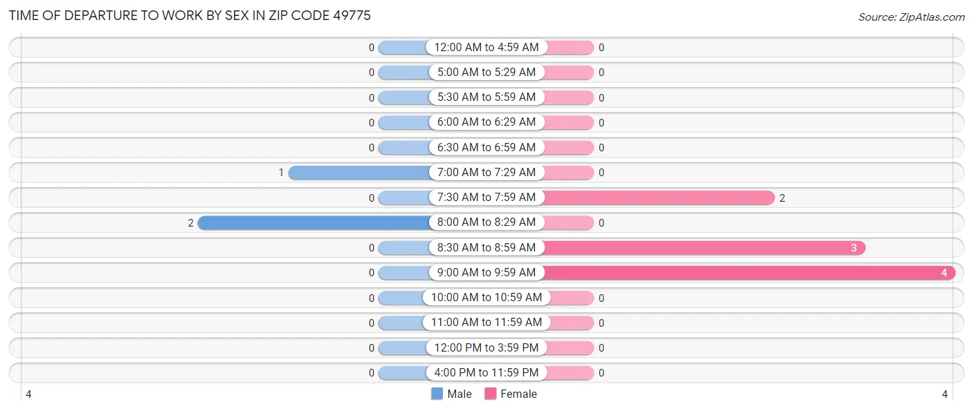 Time of Departure to Work by Sex in Zip Code 49775