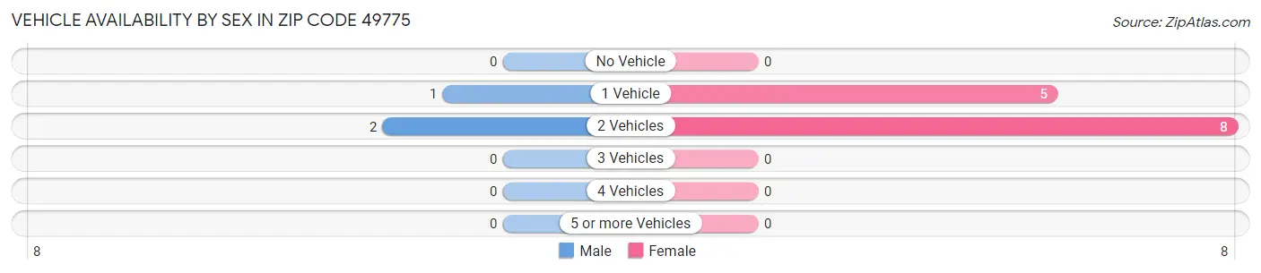 Vehicle Availability by Sex in Zip Code 49775