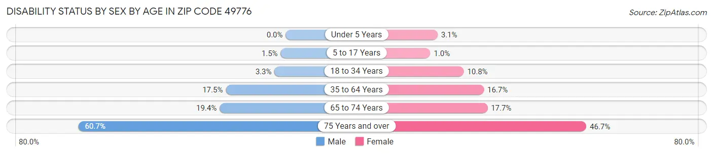 Disability Status by Sex by Age in Zip Code 49776