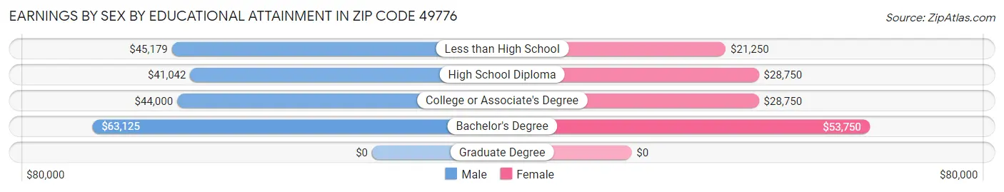 Earnings by Sex by Educational Attainment in Zip Code 49776
