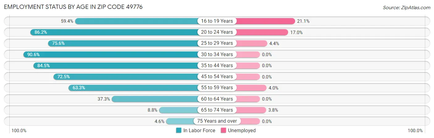 Employment Status by Age in Zip Code 49776