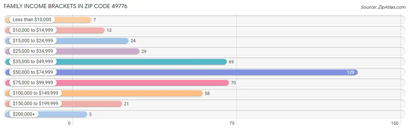 Family Income Brackets in Zip Code 49776