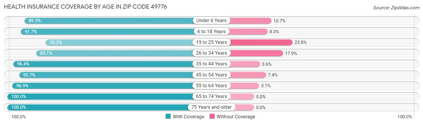 Health Insurance Coverage by Age in Zip Code 49776