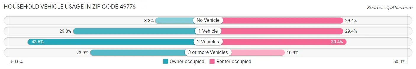 Household Vehicle Usage in Zip Code 49776