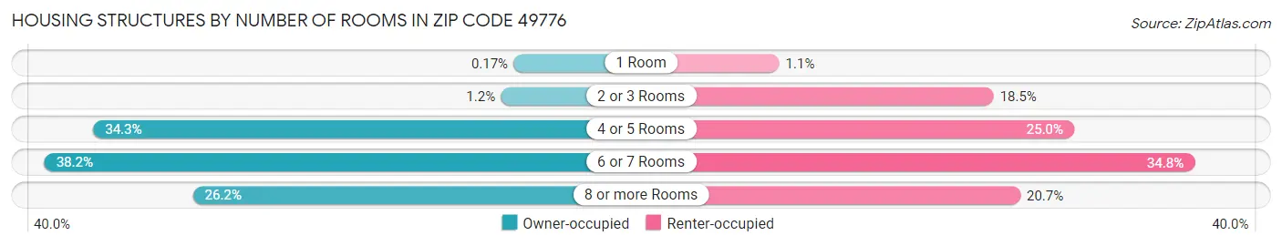 Housing Structures by Number of Rooms in Zip Code 49776