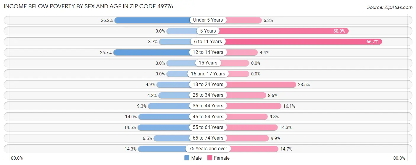 Income Below Poverty by Sex and Age in Zip Code 49776